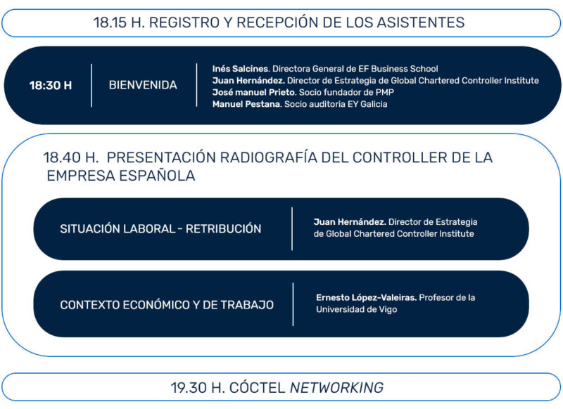 Programación Radiografía Controller A coruña