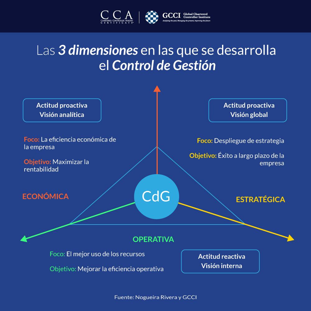 Tres dimensiones en las que se desarrolla el control de gestión