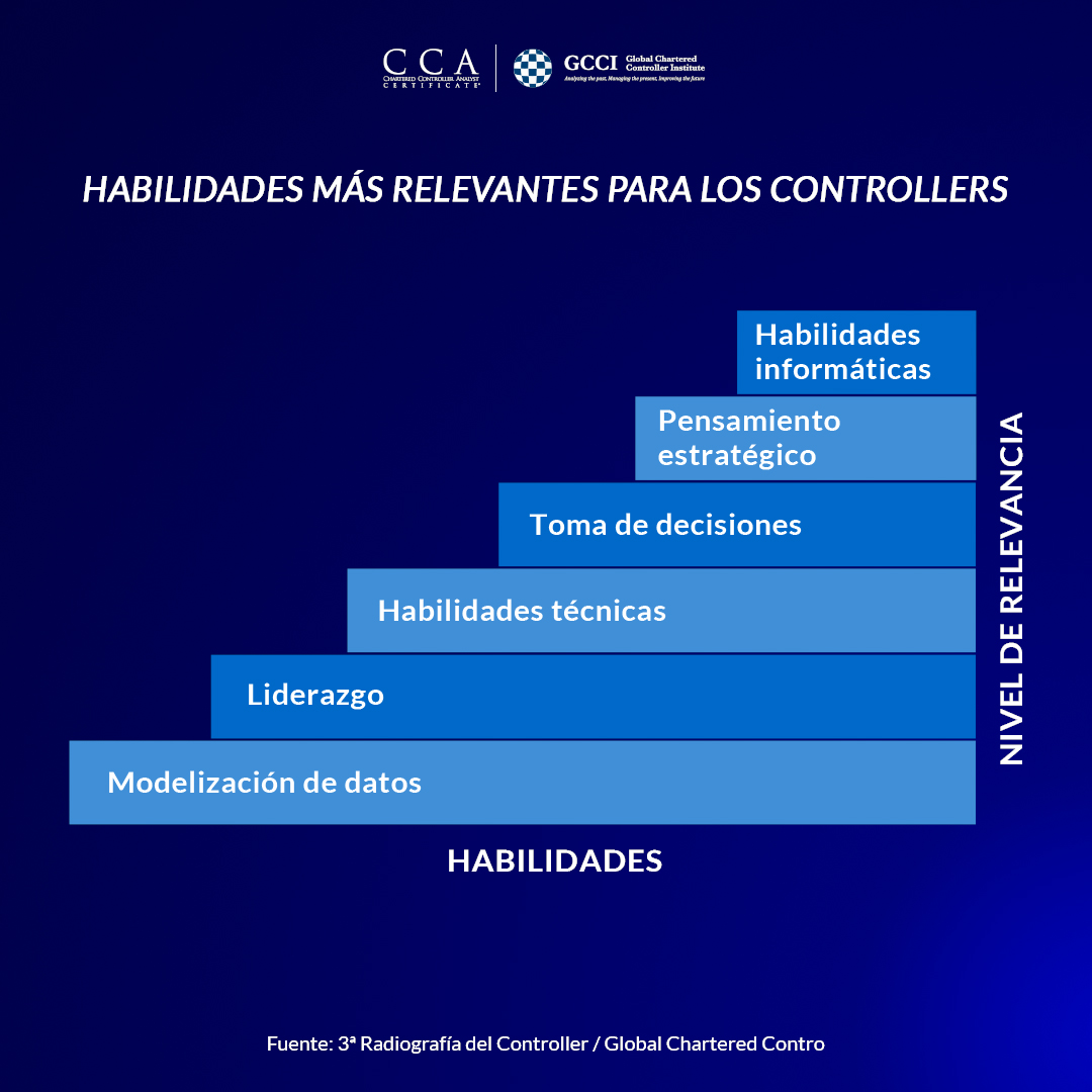 Infografía con las principales habilidades del Controller: habilidades informáticas y blandas
