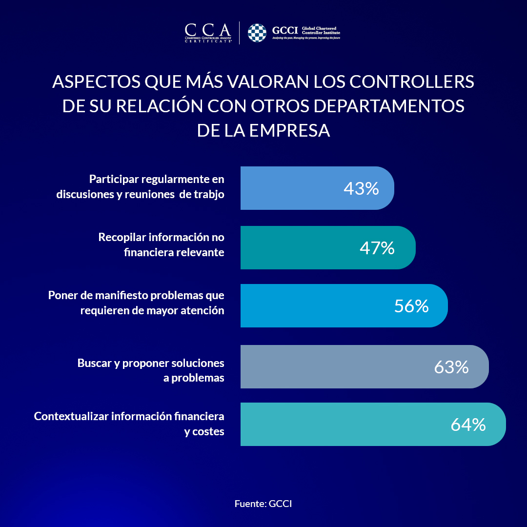 Infografía: aspectos que más valoran los Controllers en su relación con otros departamentos