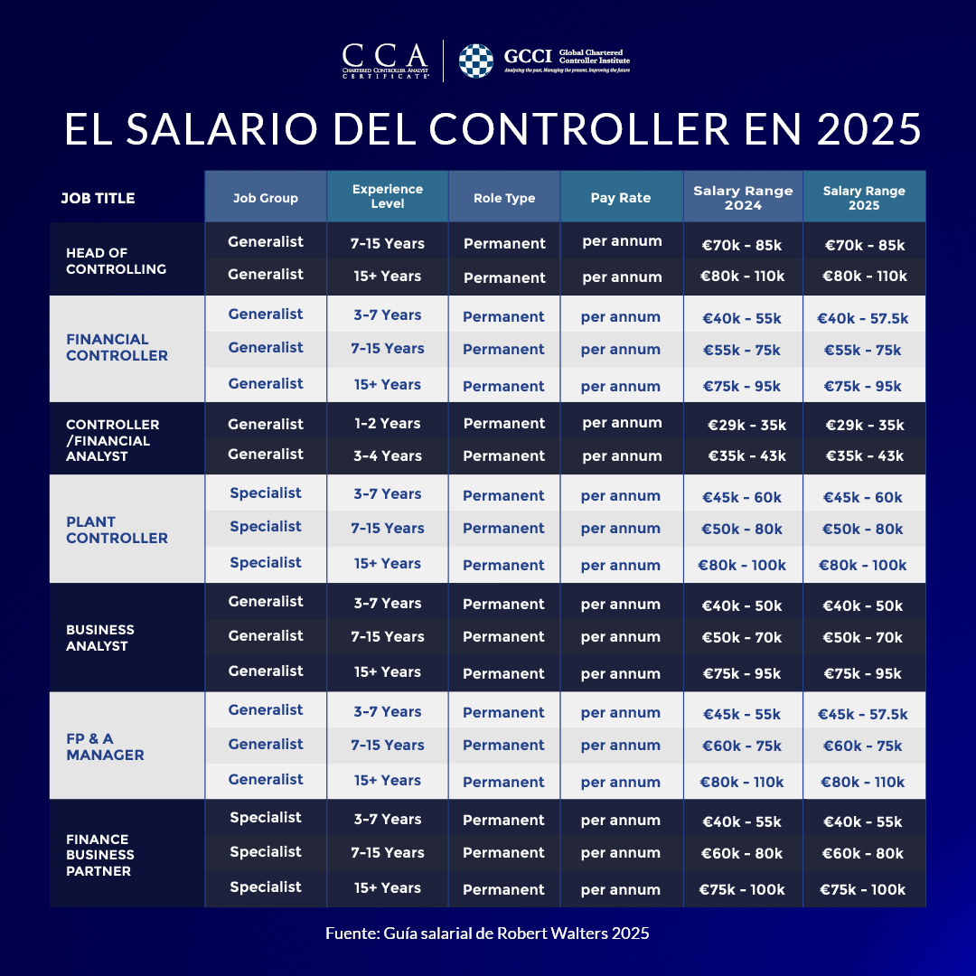 Infografía con las perspectivas de salario del Controller en 2025