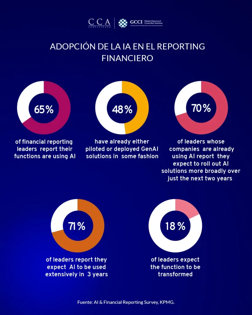 Infografía: Adopción de la IA en el reporting financiero